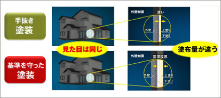 塗布量と塗装面積