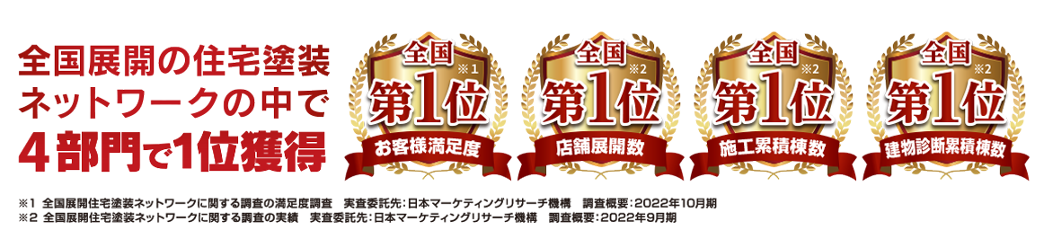 ありがとうございます！おかげ様で、外壁・屋根塗装施工実績No.1。